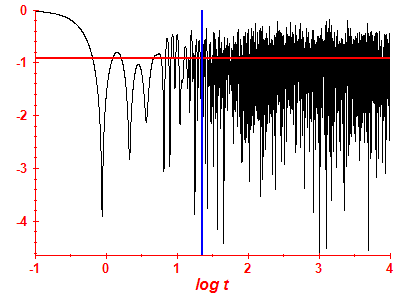Survival probability log